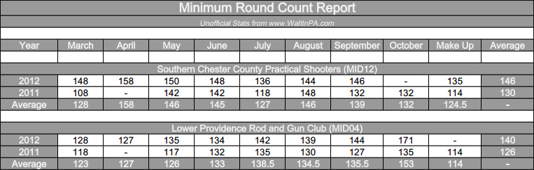 Southern Chester USPSA - Min Round Count Report
